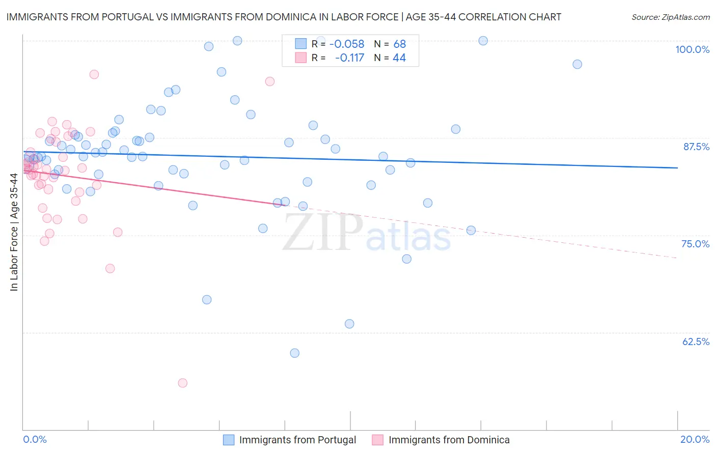 Immigrants from Portugal vs Immigrants from Dominica In Labor Force | Age 35-44