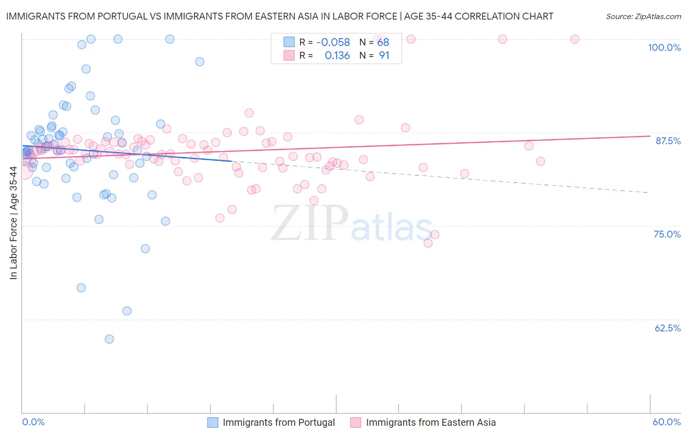 Immigrants from Portugal vs Immigrants from Eastern Asia In Labor Force | Age 35-44