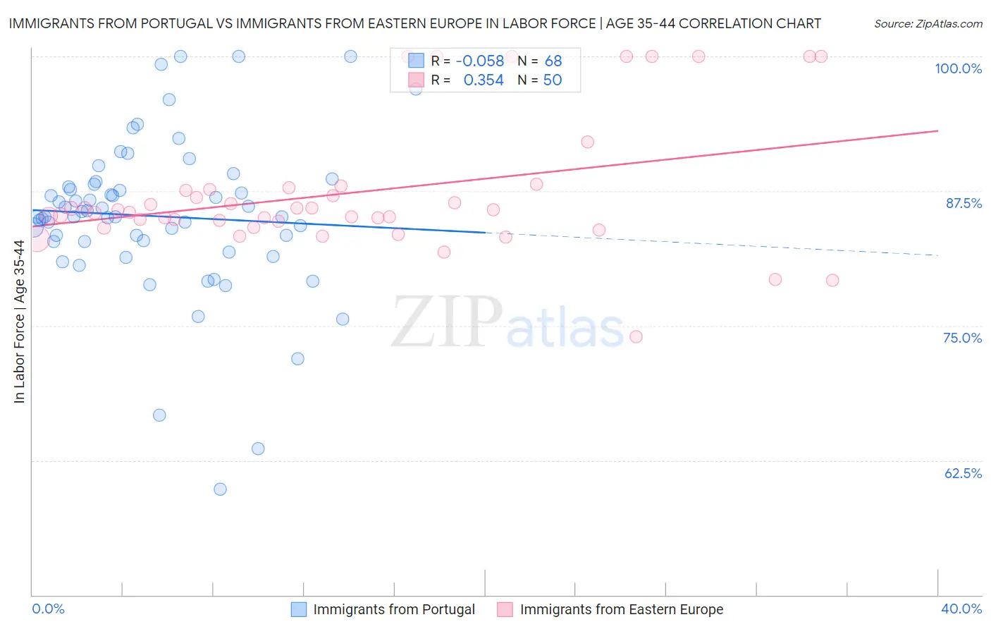 Immigrants from Portugal vs Immigrants from Eastern Europe In Labor Force | Age 35-44