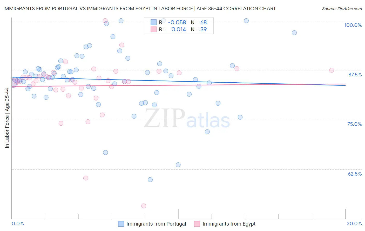 Immigrants from Portugal vs Immigrants from Egypt In Labor Force | Age 35-44