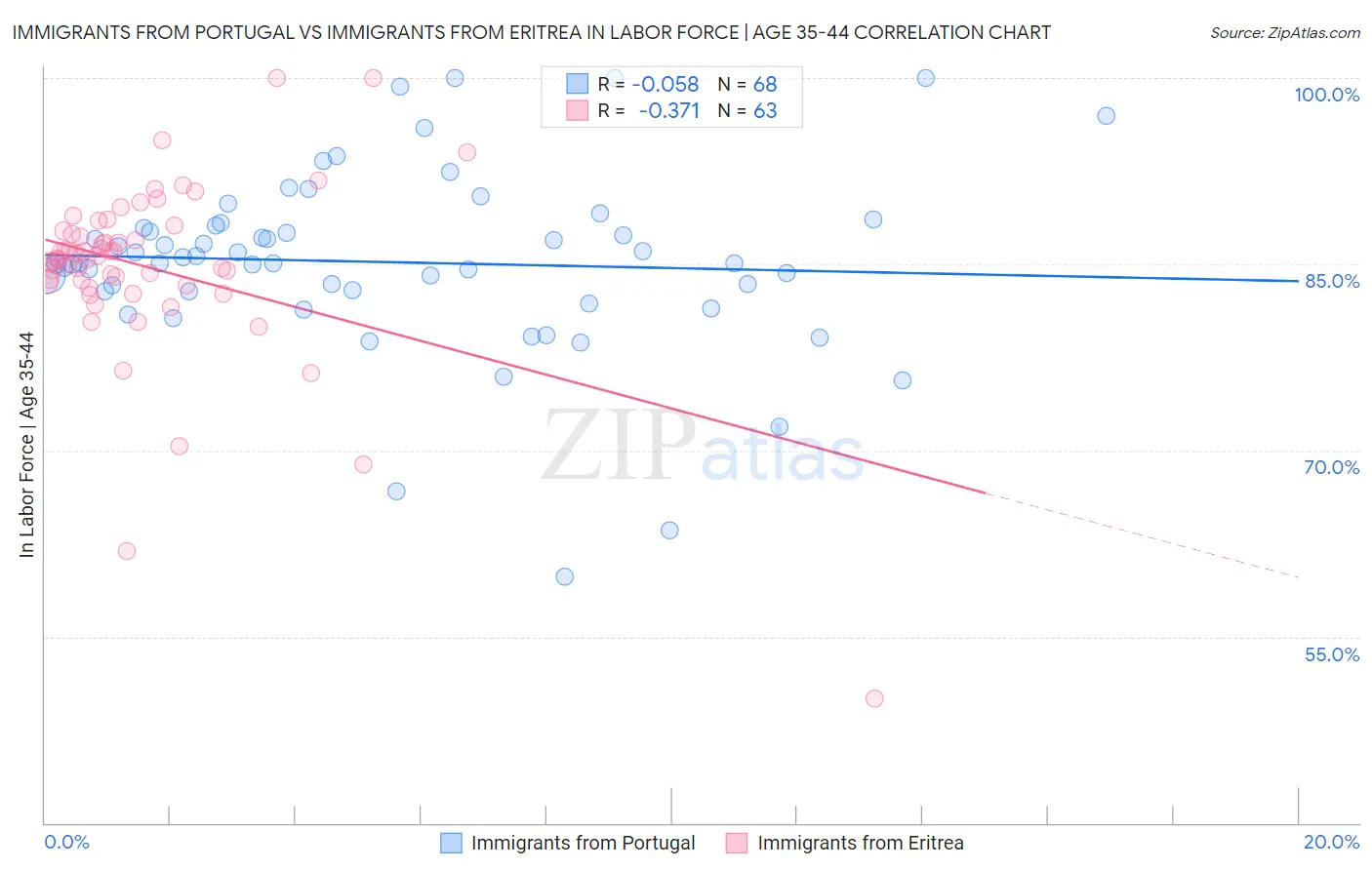Immigrants from Portugal vs Immigrants from Eritrea In Labor Force | Age 35-44