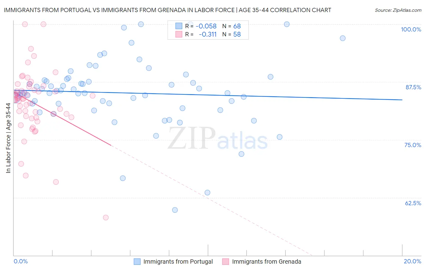 Immigrants from Portugal vs Immigrants from Grenada In Labor Force | Age 35-44