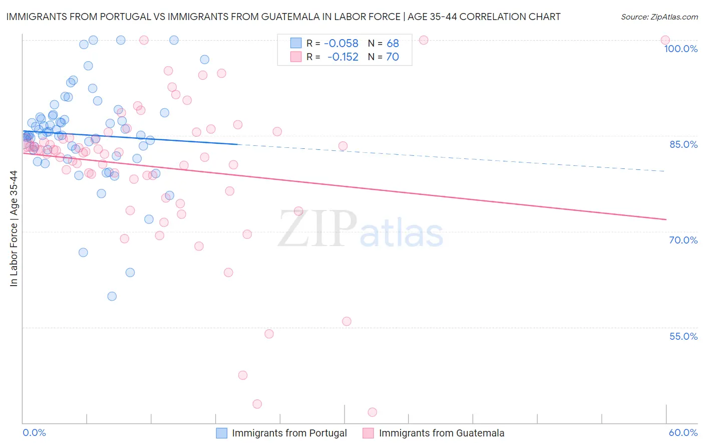 Immigrants from Portugal vs Immigrants from Guatemala In Labor Force | Age 35-44