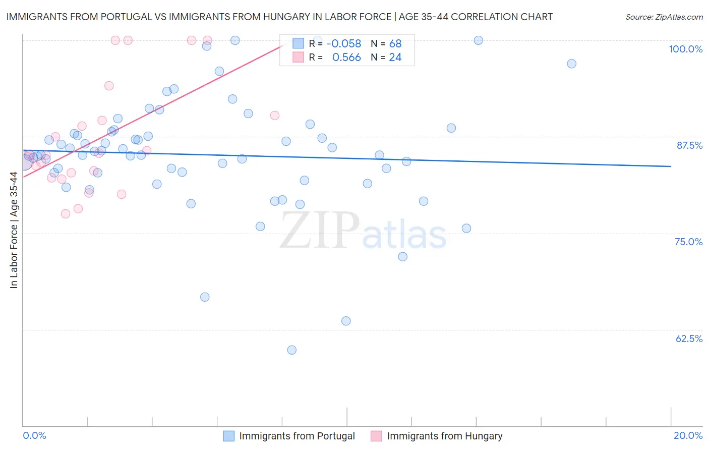 Immigrants from Portugal vs Immigrants from Hungary In Labor Force | Age 35-44