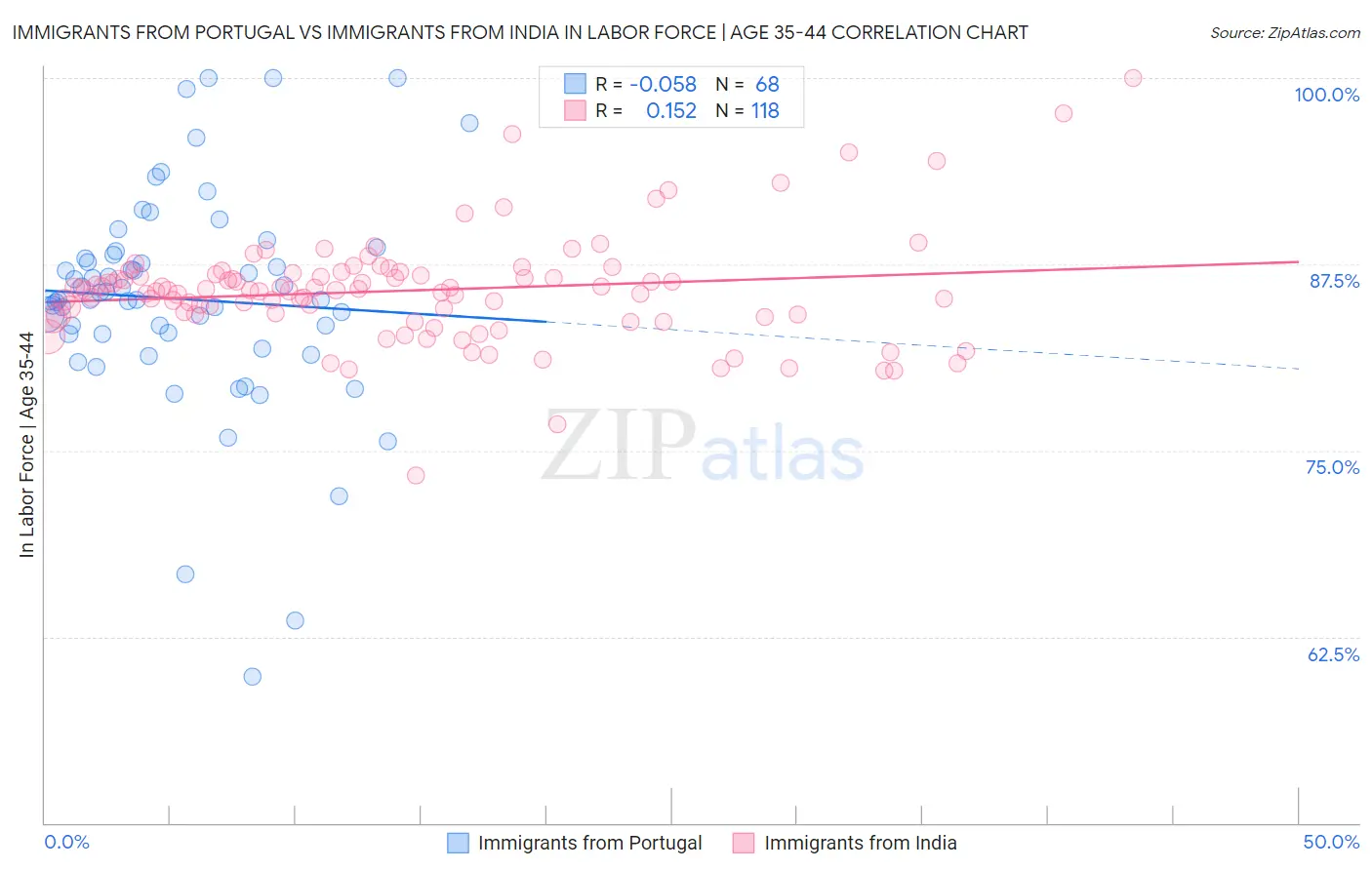 Immigrants from Portugal vs Immigrants from India In Labor Force | Age 35-44