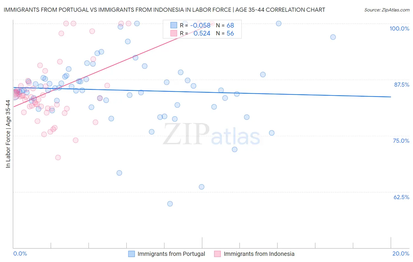 Immigrants from Portugal vs Immigrants from Indonesia In Labor Force | Age 35-44