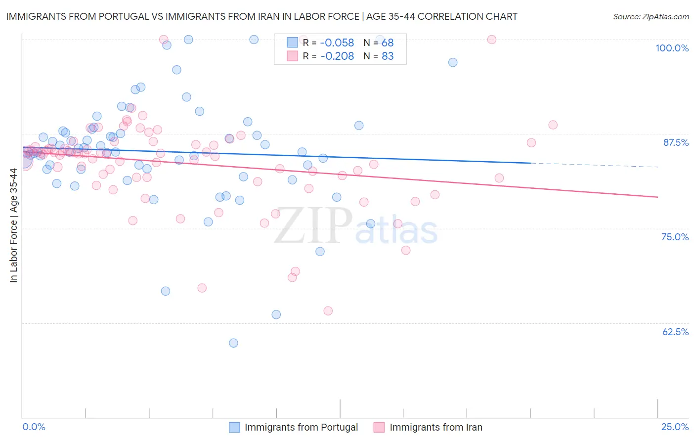 Immigrants from Portugal vs Immigrants from Iran In Labor Force | Age 35-44