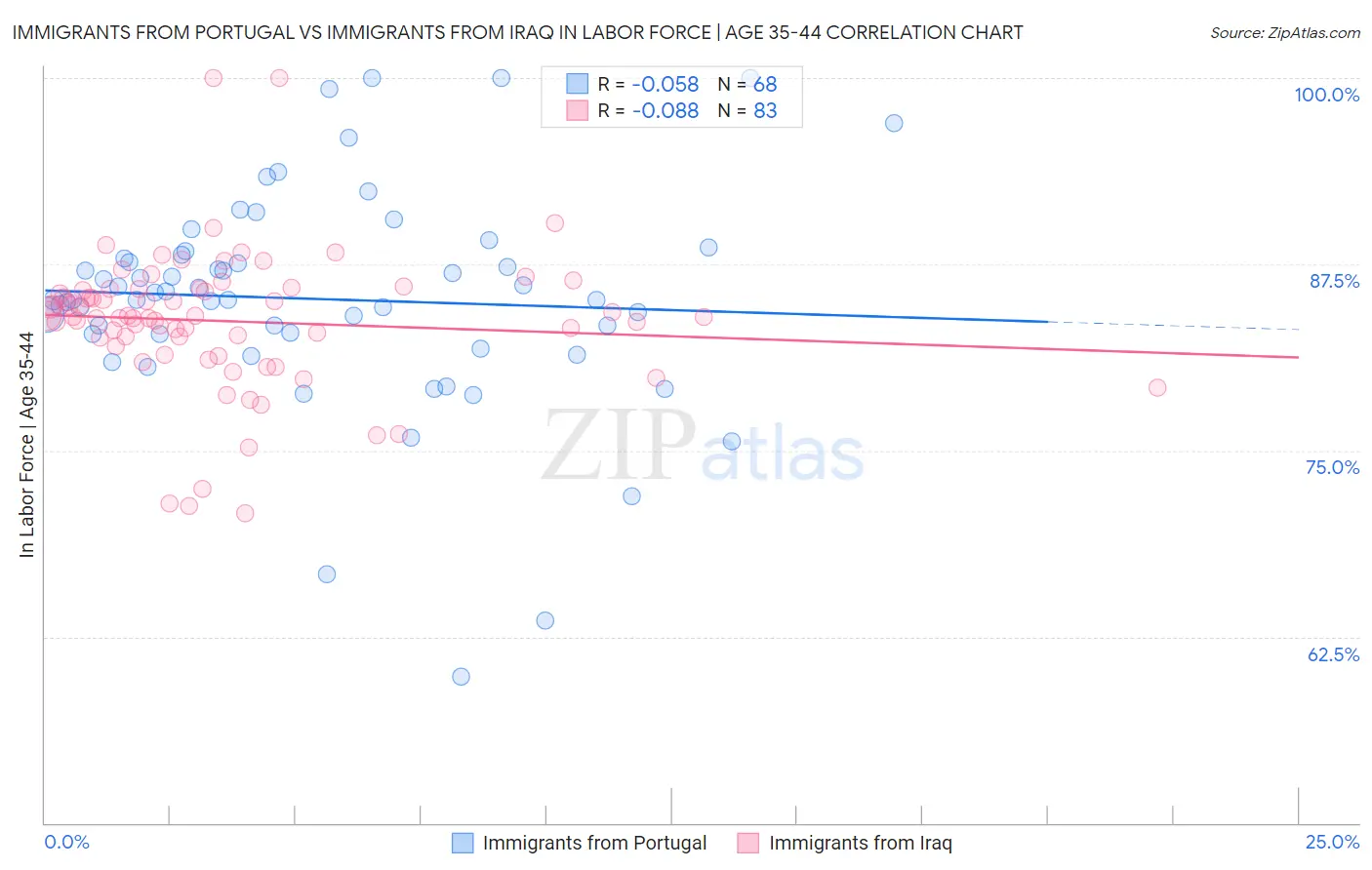 Immigrants from Portugal vs Immigrants from Iraq In Labor Force | Age 35-44