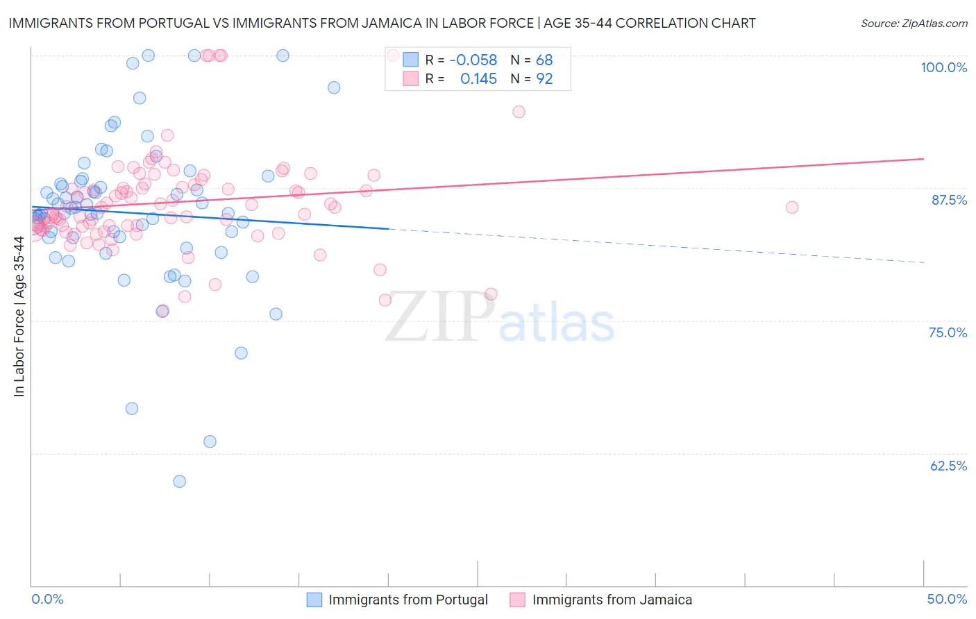 Immigrants from Portugal vs Immigrants from Jamaica In Labor Force | Age 35-44