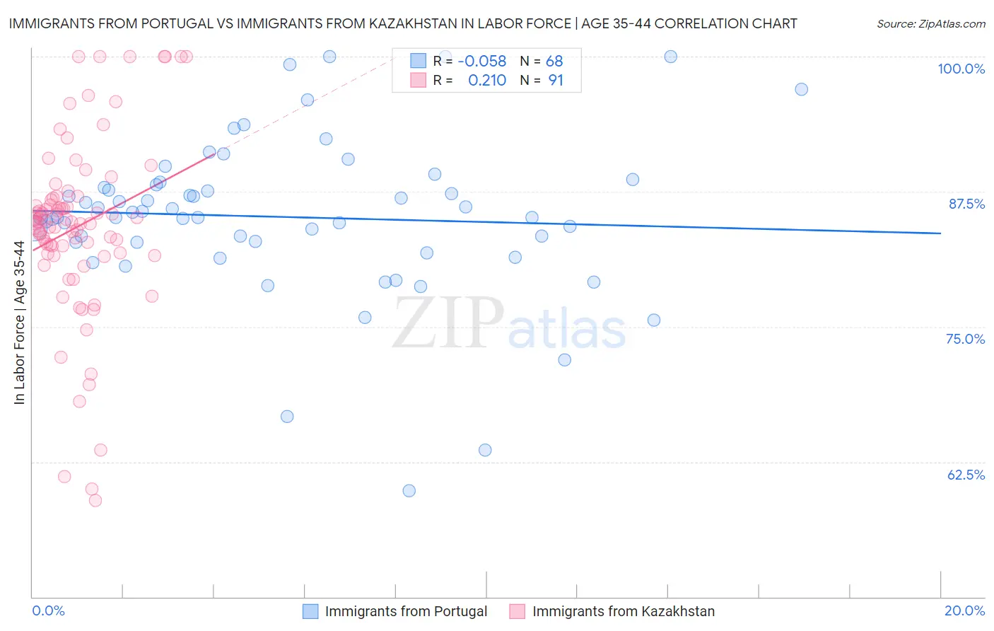Immigrants from Portugal vs Immigrants from Kazakhstan In Labor Force | Age 35-44