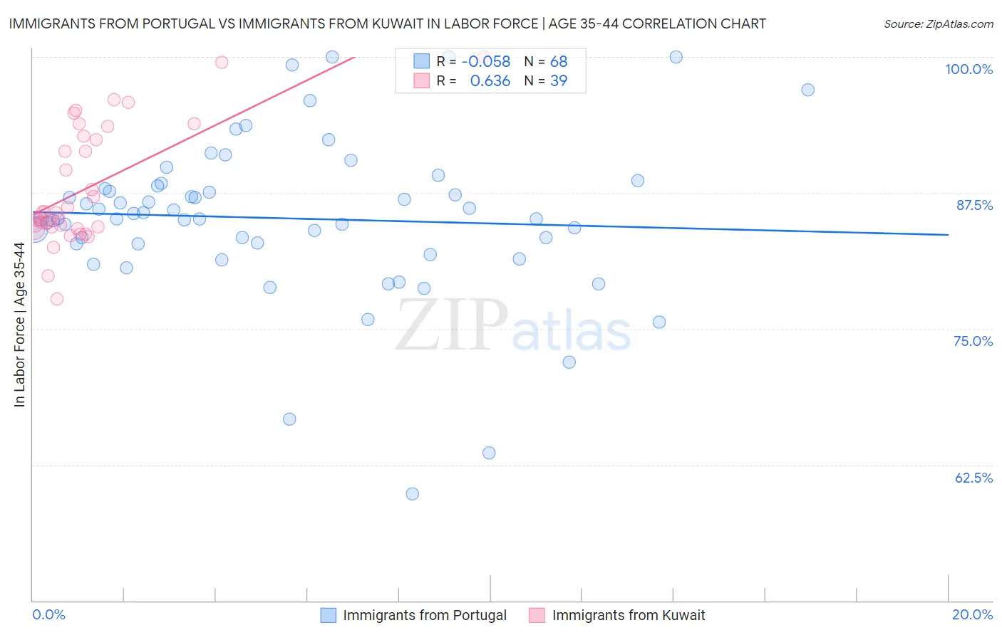 Immigrants from Portugal vs Immigrants from Kuwait In Labor Force | Age 35-44