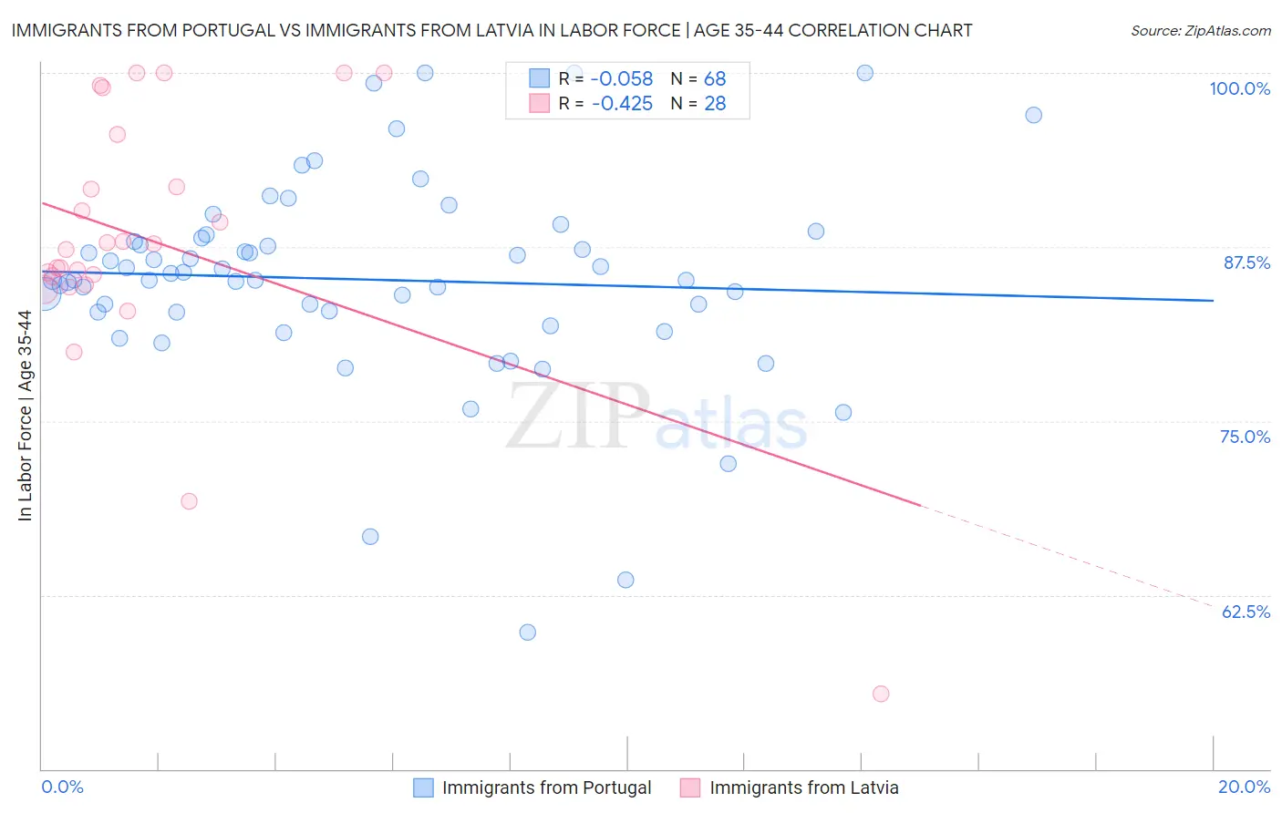 Immigrants from Portugal vs Immigrants from Latvia In Labor Force | Age 35-44