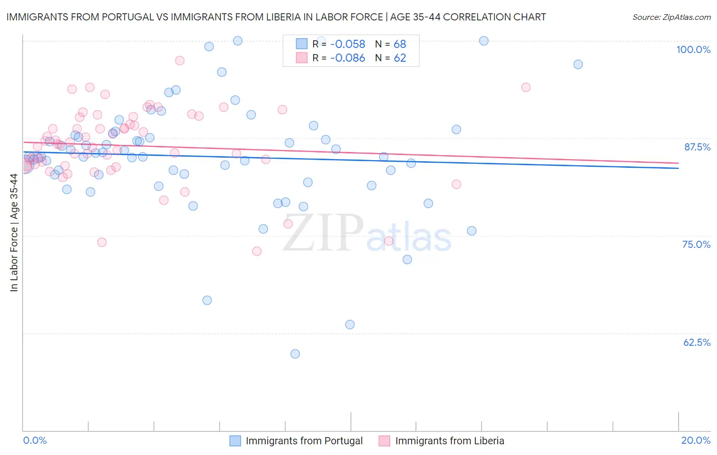 Immigrants from Portugal vs Immigrants from Liberia In Labor Force | Age 35-44