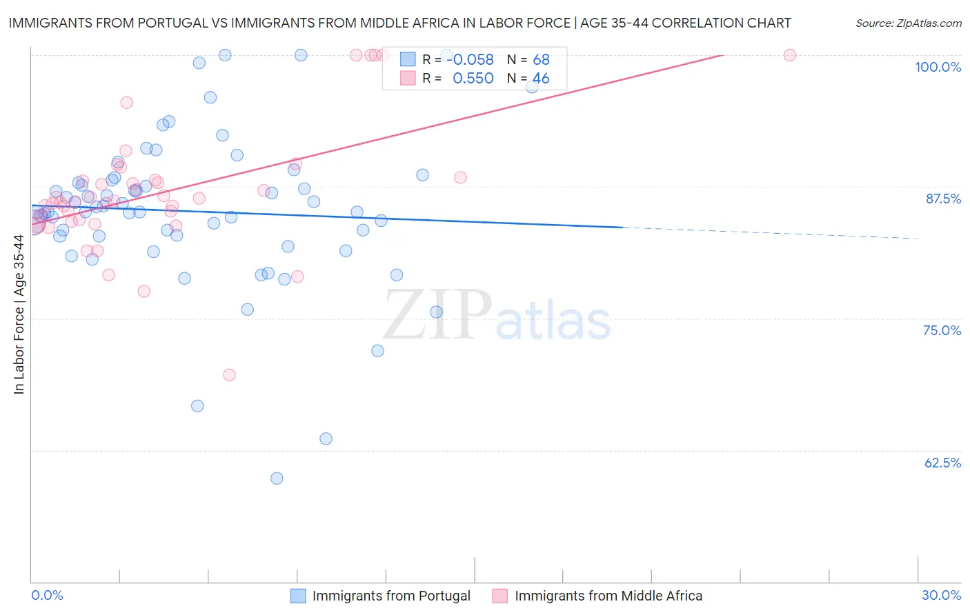 Immigrants from Portugal vs Immigrants from Middle Africa In Labor Force | Age 35-44