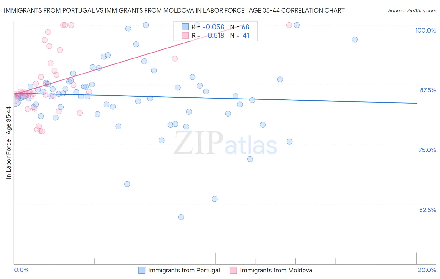 Immigrants from Portugal vs Immigrants from Moldova In Labor Force | Age 35-44