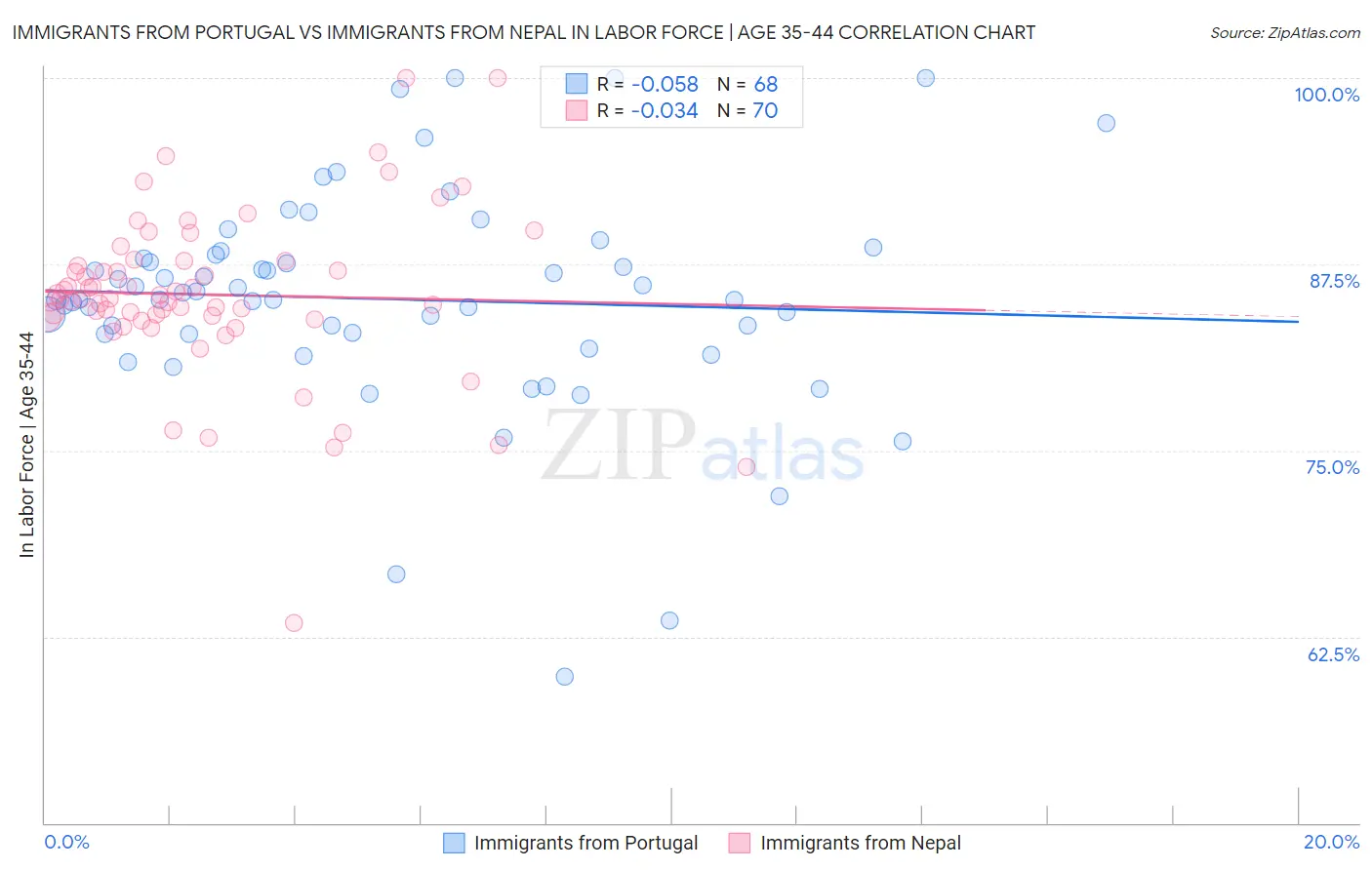 Immigrants from Portugal vs Immigrants from Nepal In Labor Force | Age 35-44