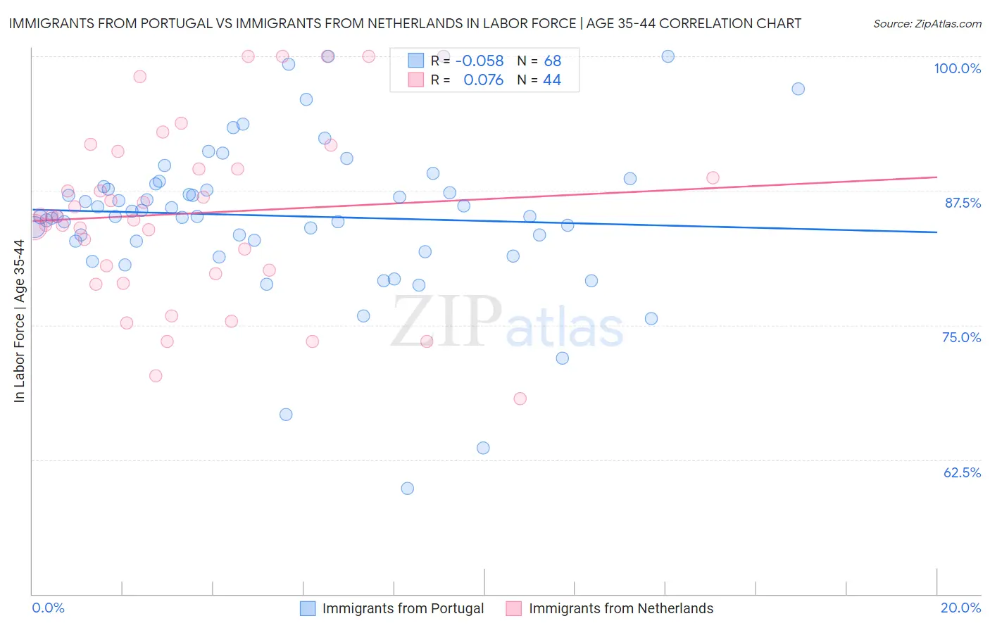 Immigrants from Portugal vs Immigrants from Netherlands In Labor Force | Age 35-44