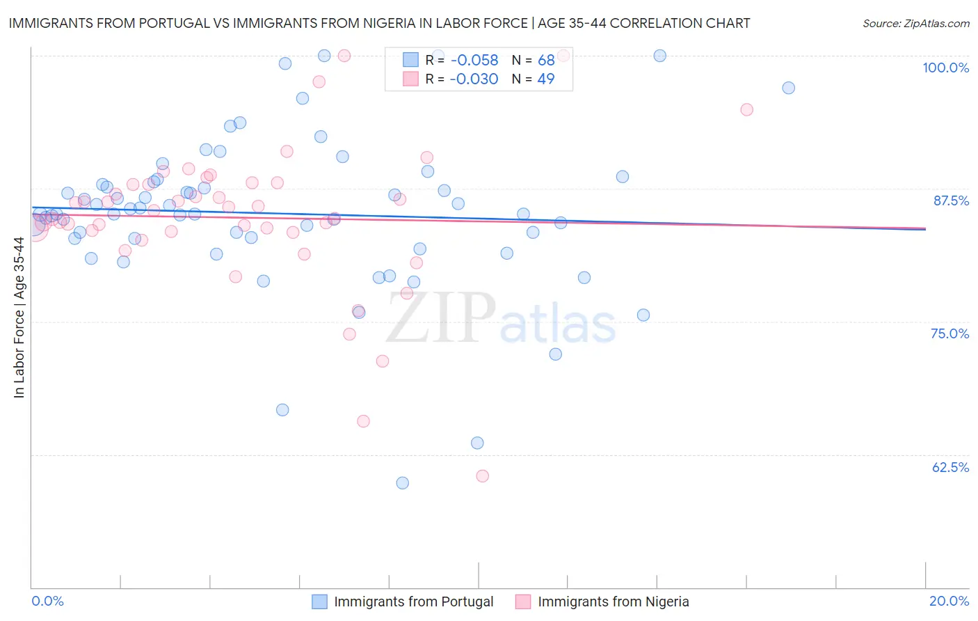Immigrants from Portugal vs Immigrants from Nigeria In Labor Force | Age 35-44