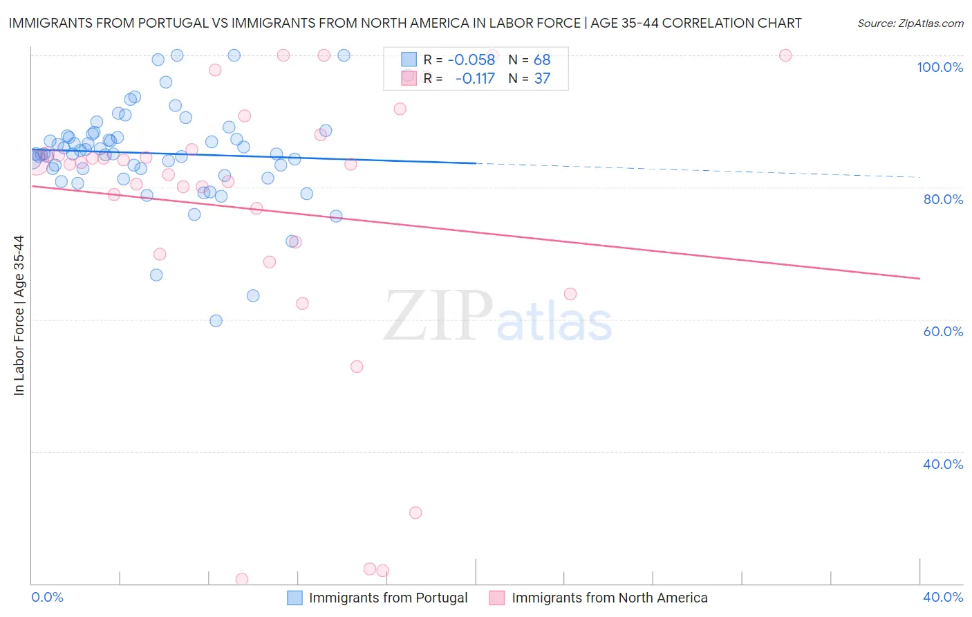 Immigrants from Portugal vs Immigrants from North America In Labor Force | Age 35-44