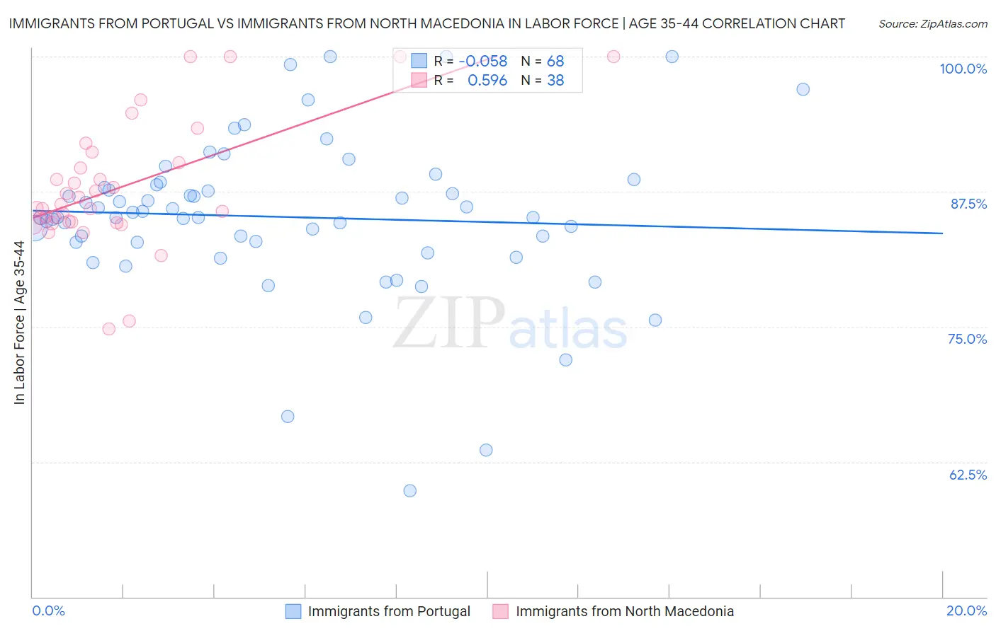 Immigrants from Portugal vs Immigrants from North Macedonia In Labor Force | Age 35-44