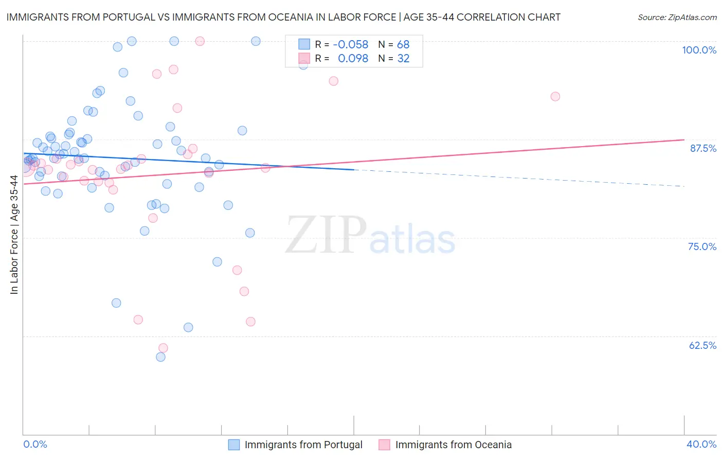 Immigrants from Portugal vs Immigrants from Oceania In Labor Force | Age 35-44