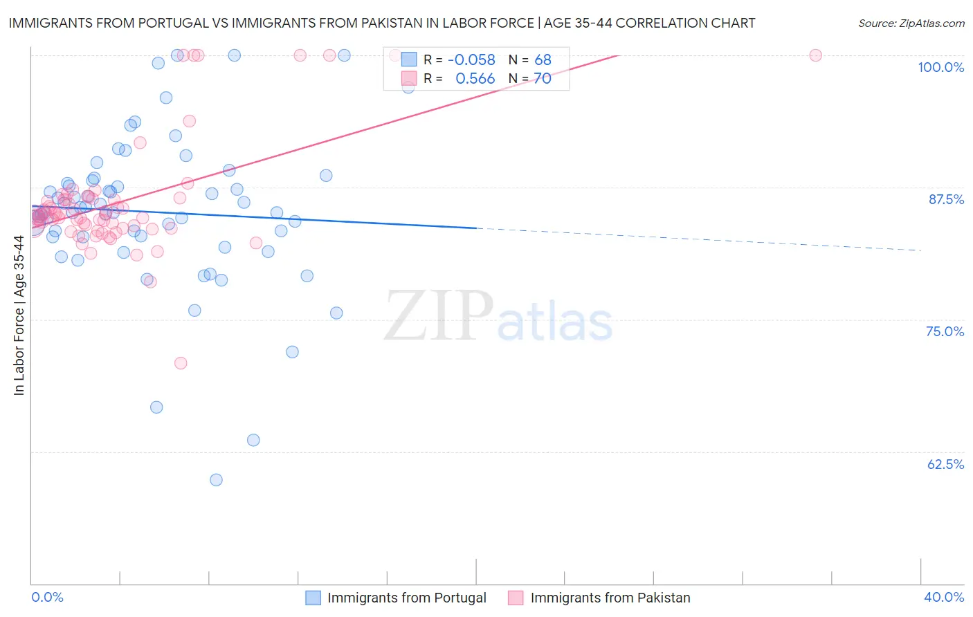 Immigrants from Portugal vs Immigrants from Pakistan In Labor Force | Age 35-44