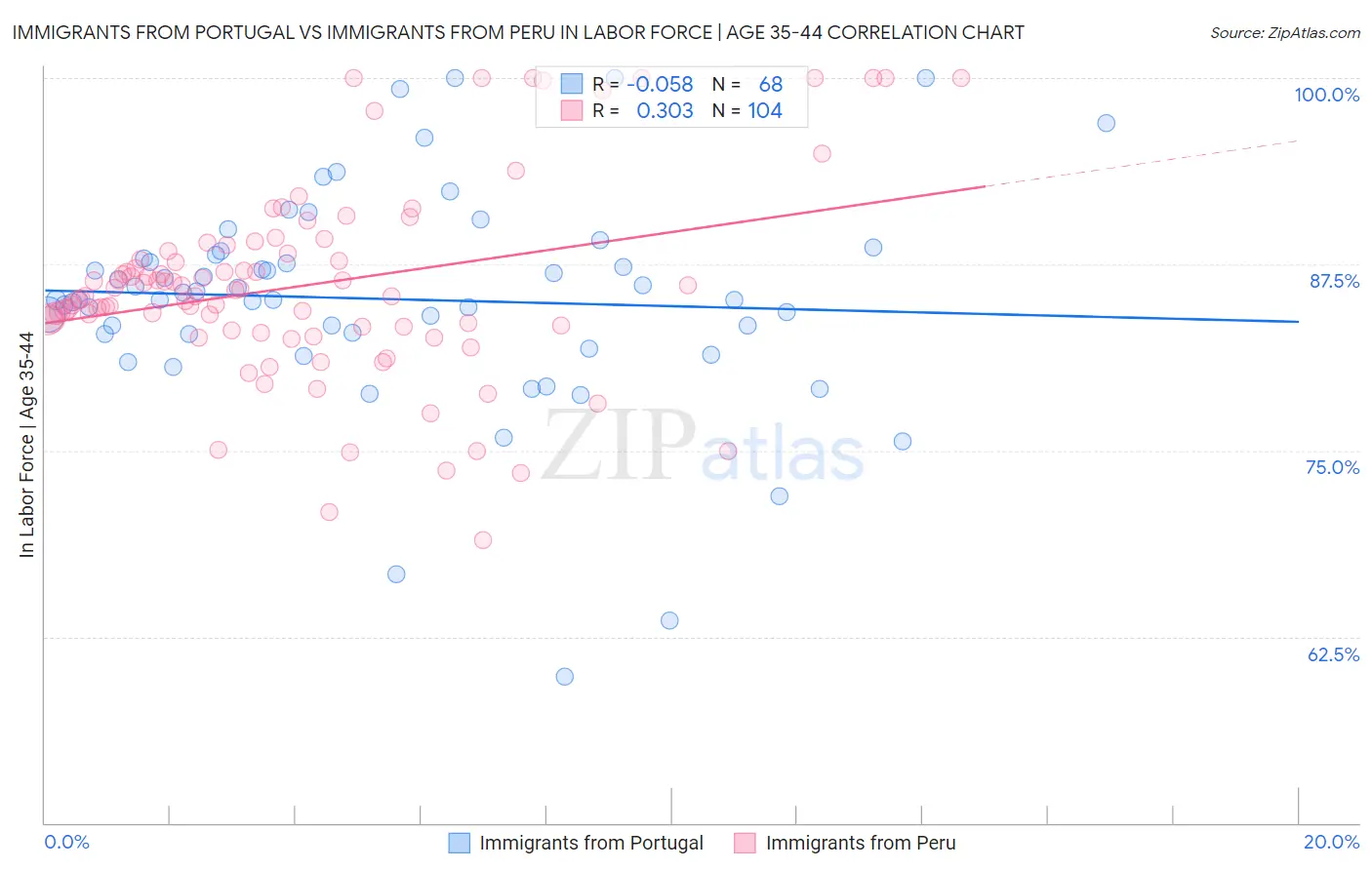 Immigrants from Portugal vs Immigrants from Peru In Labor Force | Age 35-44