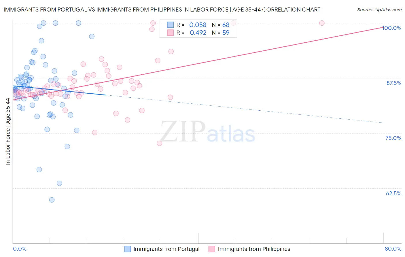 Immigrants from Portugal vs Immigrants from Philippines In Labor Force | Age 35-44