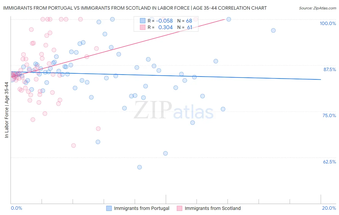 Immigrants from Portugal vs Immigrants from Scotland In Labor Force | Age 35-44