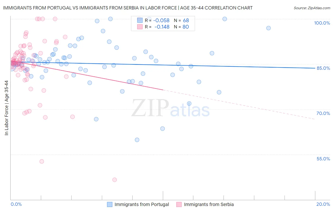 Immigrants from Portugal vs Immigrants from Serbia In Labor Force | Age 35-44