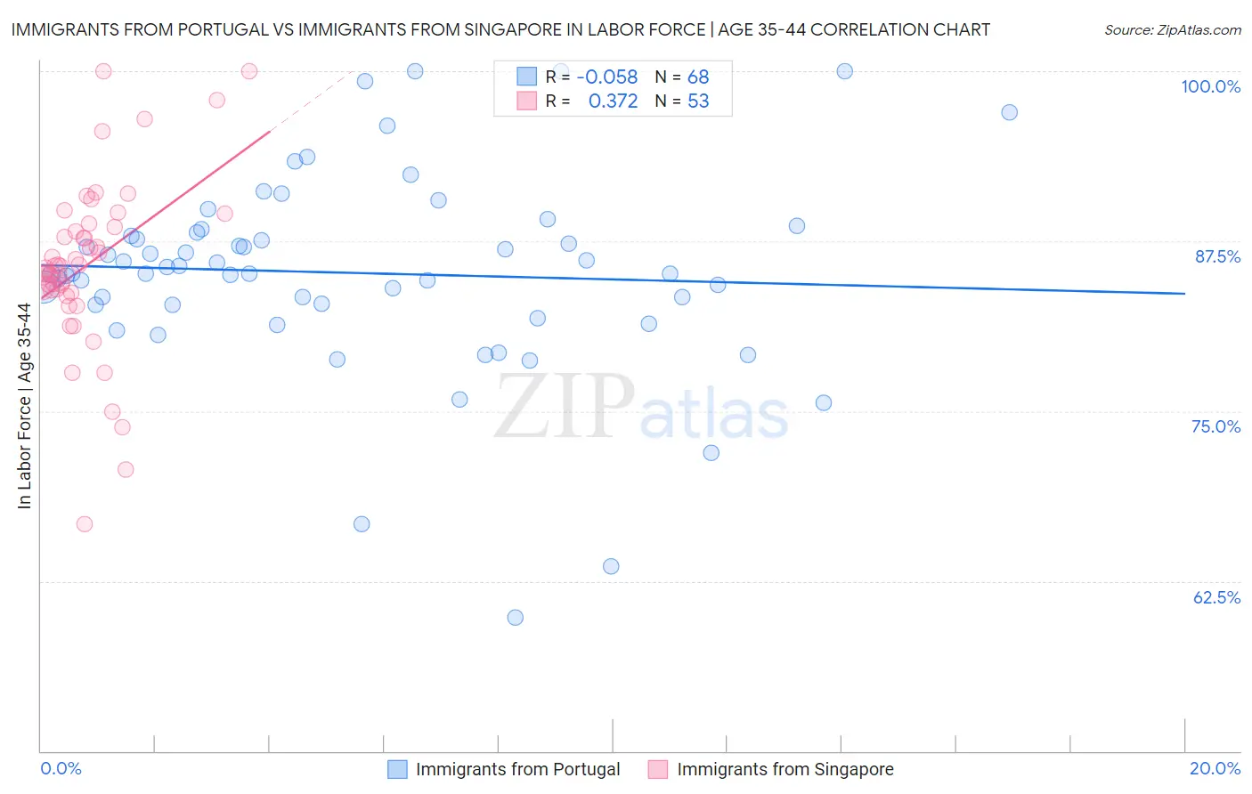Immigrants from Portugal vs Immigrants from Singapore In Labor Force | Age 35-44