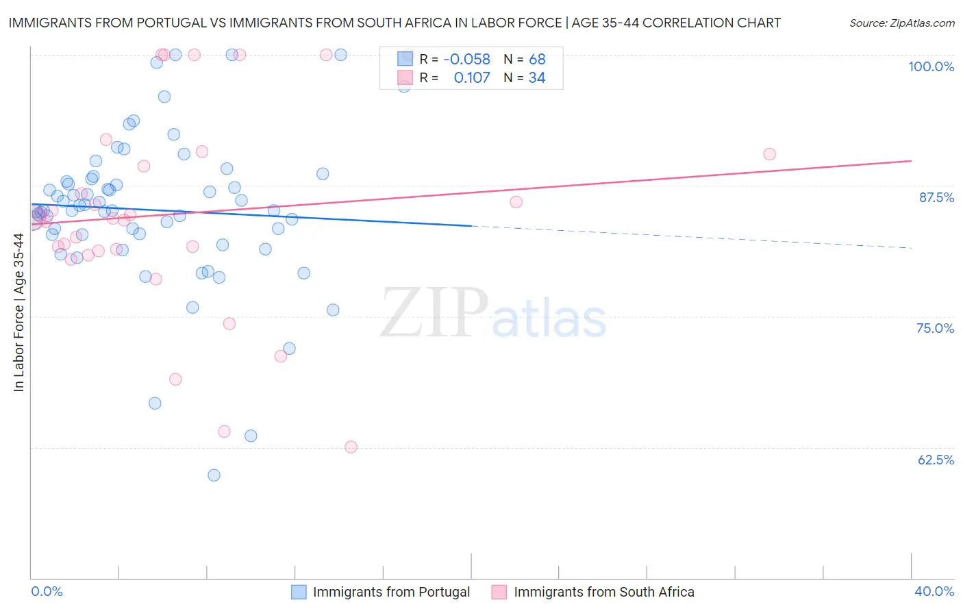 Immigrants from Portugal vs Immigrants from South Africa In Labor Force | Age 35-44