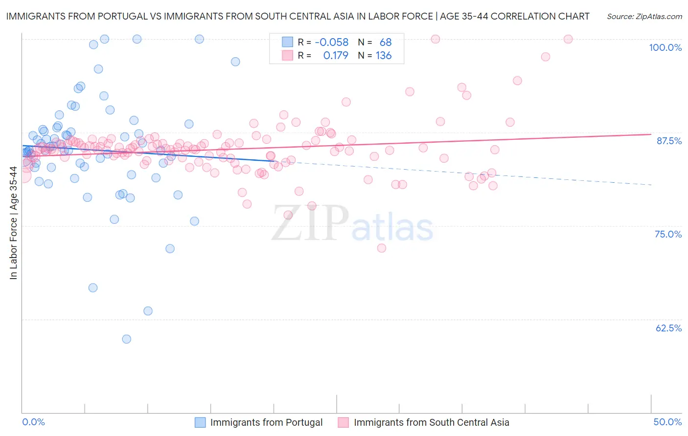 Immigrants from Portugal vs Immigrants from South Central Asia In Labor Force | Age 35-44