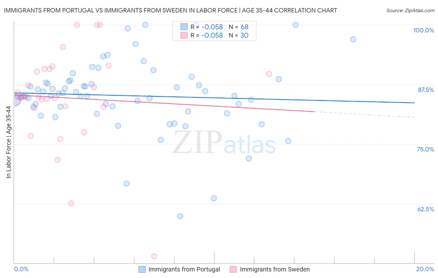 Immigrants from Portugal vs Immigrants from Sweden In Labor Force | Age 35-44