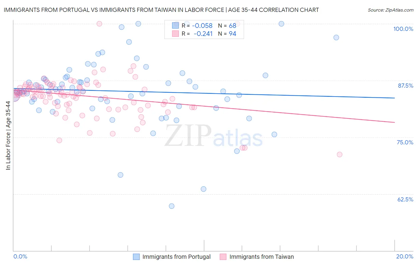 Immigrants from Portugal vs Immigrants from Taiwan In Labor Force | Age 35-44
