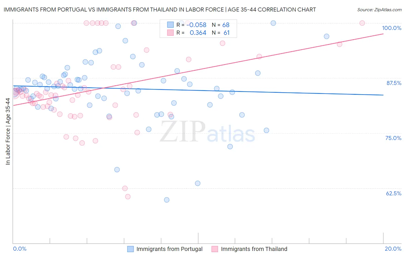 Immigrants from Portugal vs Immigrants from Thailand In Labor Force | Age 35-44