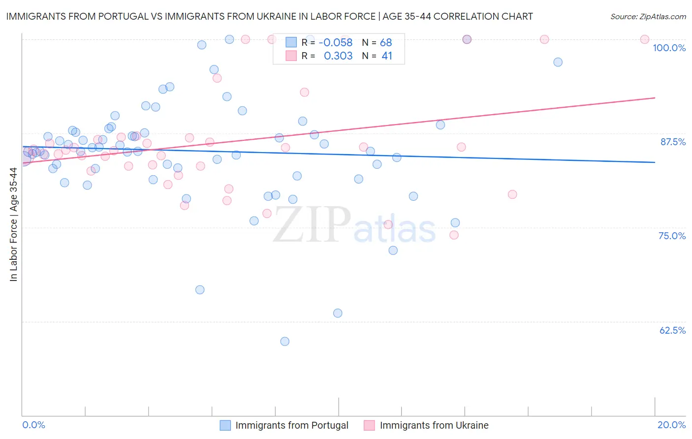 Immigrants from Portugal vs Immigrants from Ukraine In Labor Force | Age 35-44