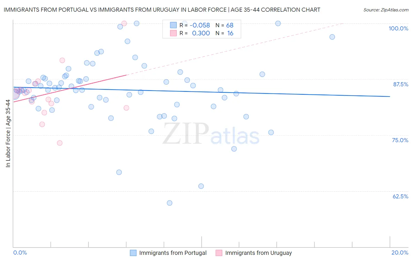 Immigrants from Portugal vs Immigrants from Uruguay In Labor Force | Age 35-44