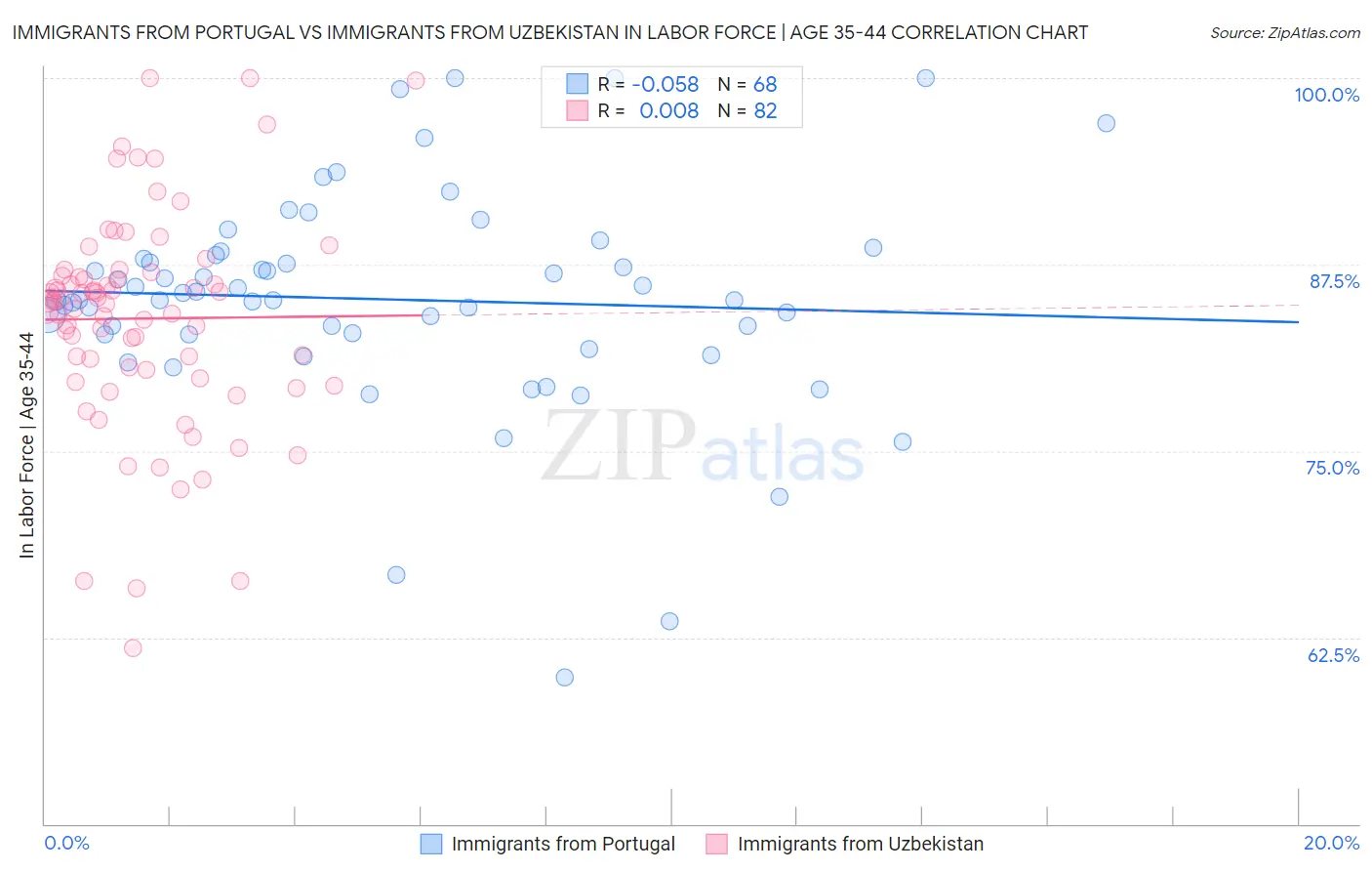 Immigrants from Portugal vs Immigrants from Uzbekistan In Labor Force | Age 35-44