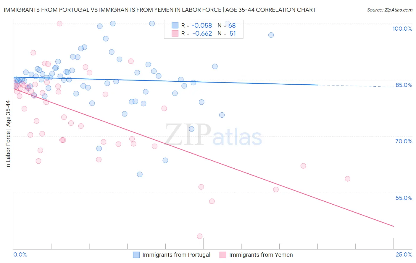 Immigrants from Portugal vs Immigrants from Yemen In Labor Force | Age 35-44
