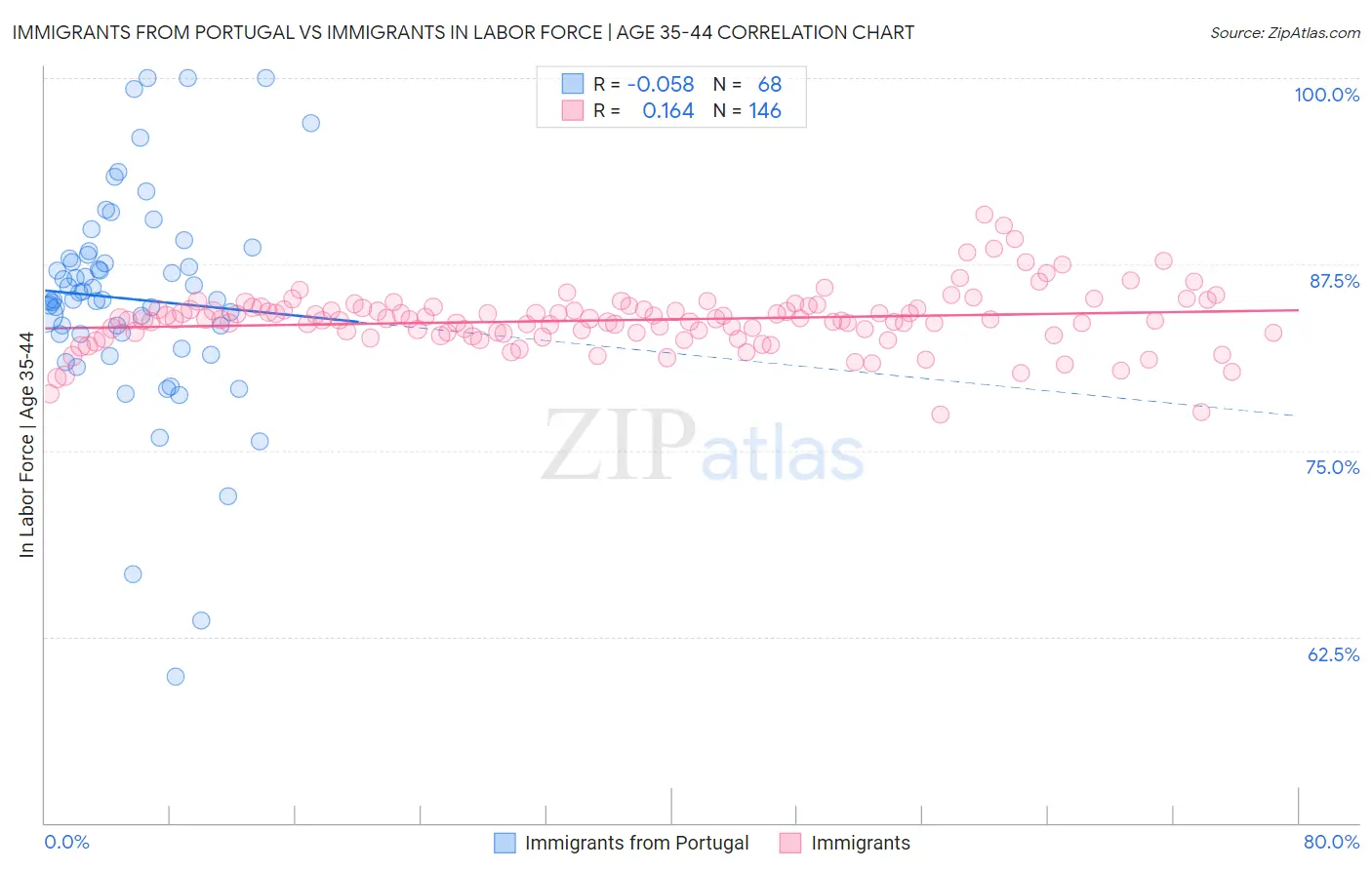 Immigrants from Portugal vs Immigrants In Labor Force | Age 35-44