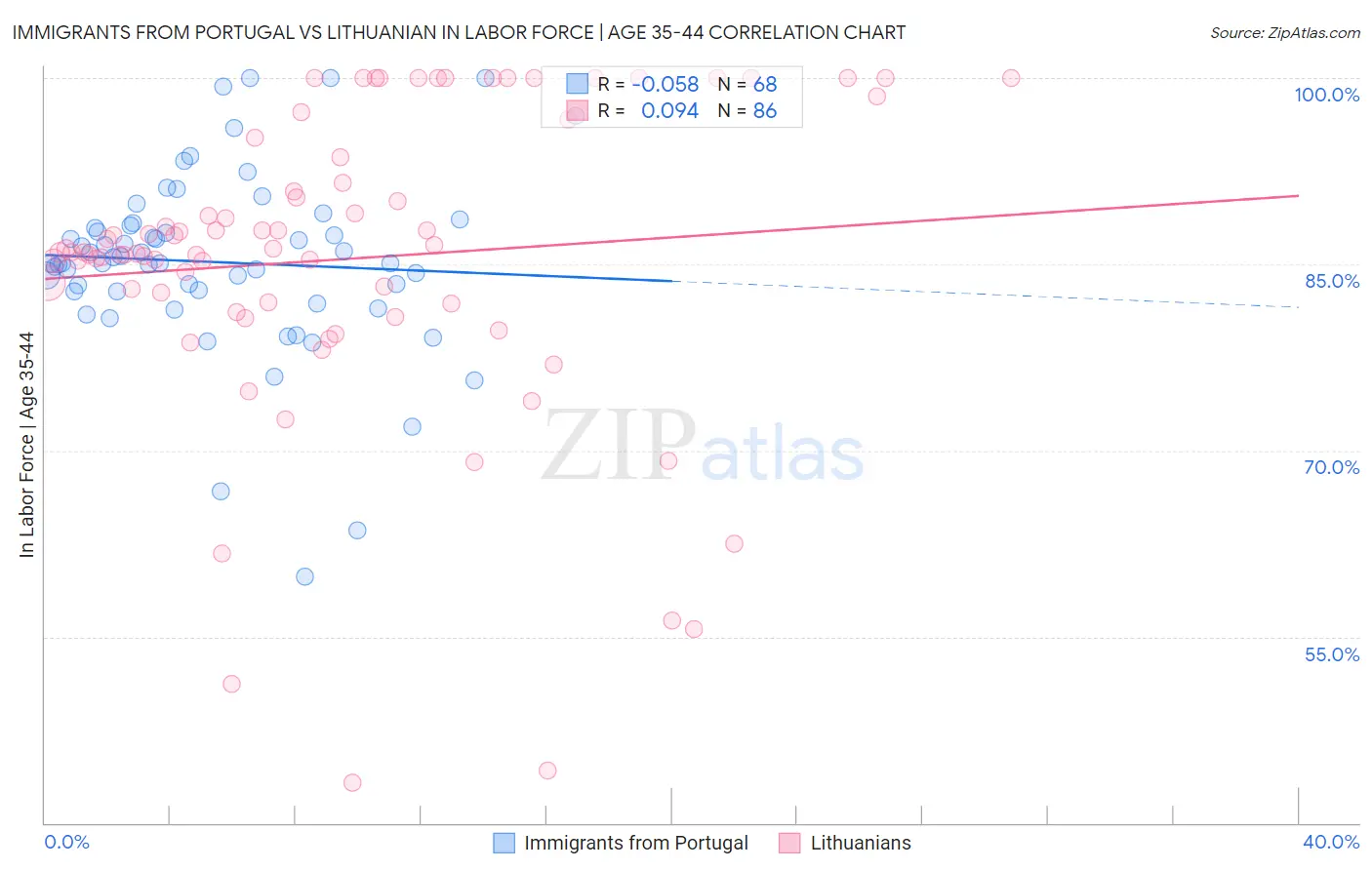 Immigrants from Portugal vs Lithuanian In Labor Force | Age 35-44