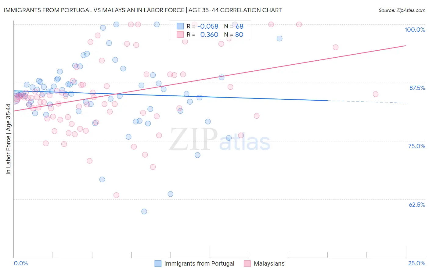 Immigrants from Portugal vs Malaysian In Labor Force | Age 35-44