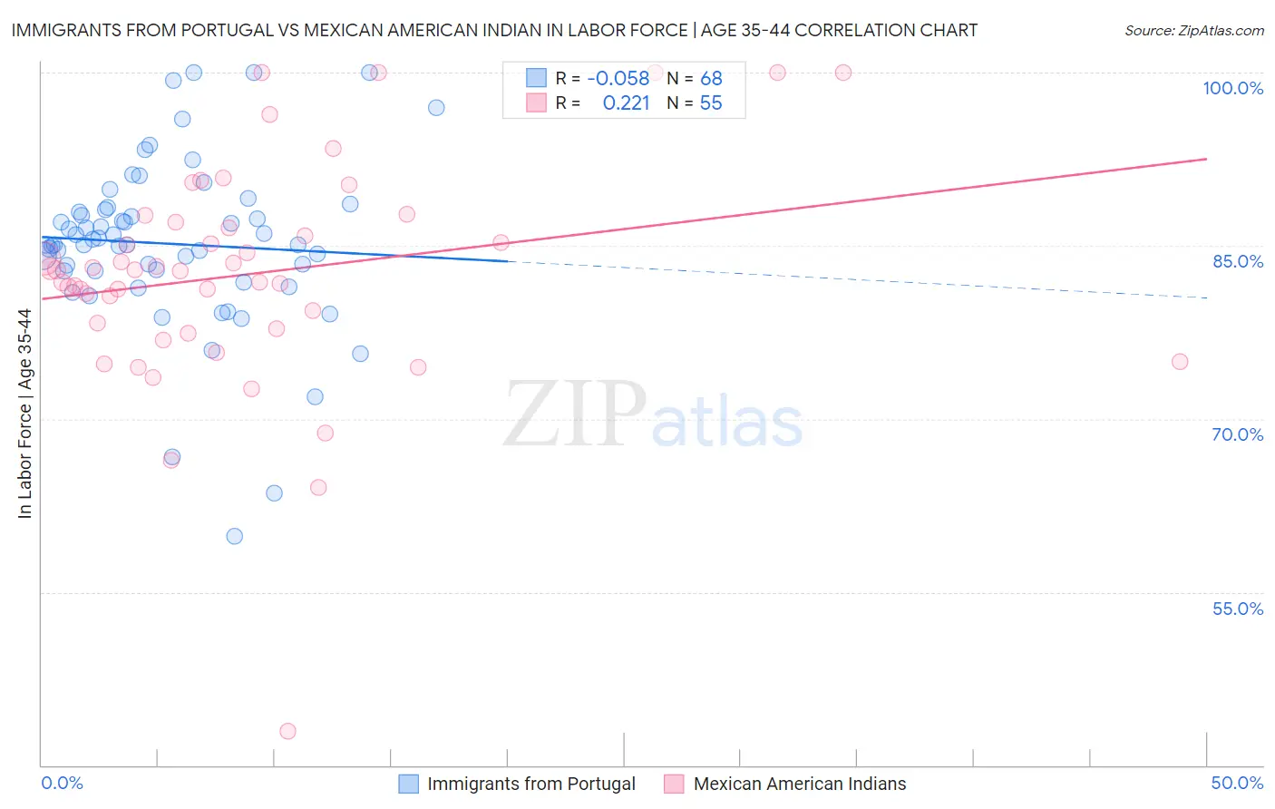 Immigrants from Portugal vs Mexican American Indian In Labor Force | Age 35-44