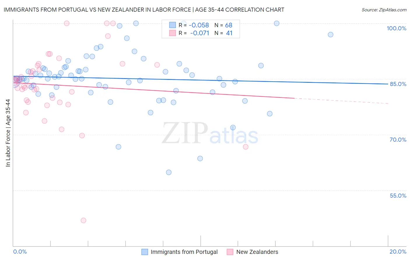 Immigrants from Portugal vs New Zealander In Labor Force | Age 35-44