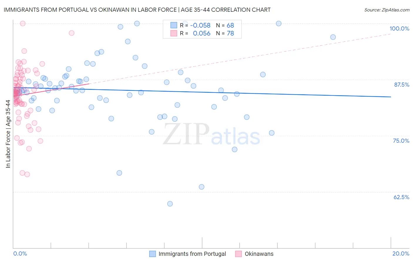 Immigrants from Portugal vs Okinawan In Labor Force | Age 35-44