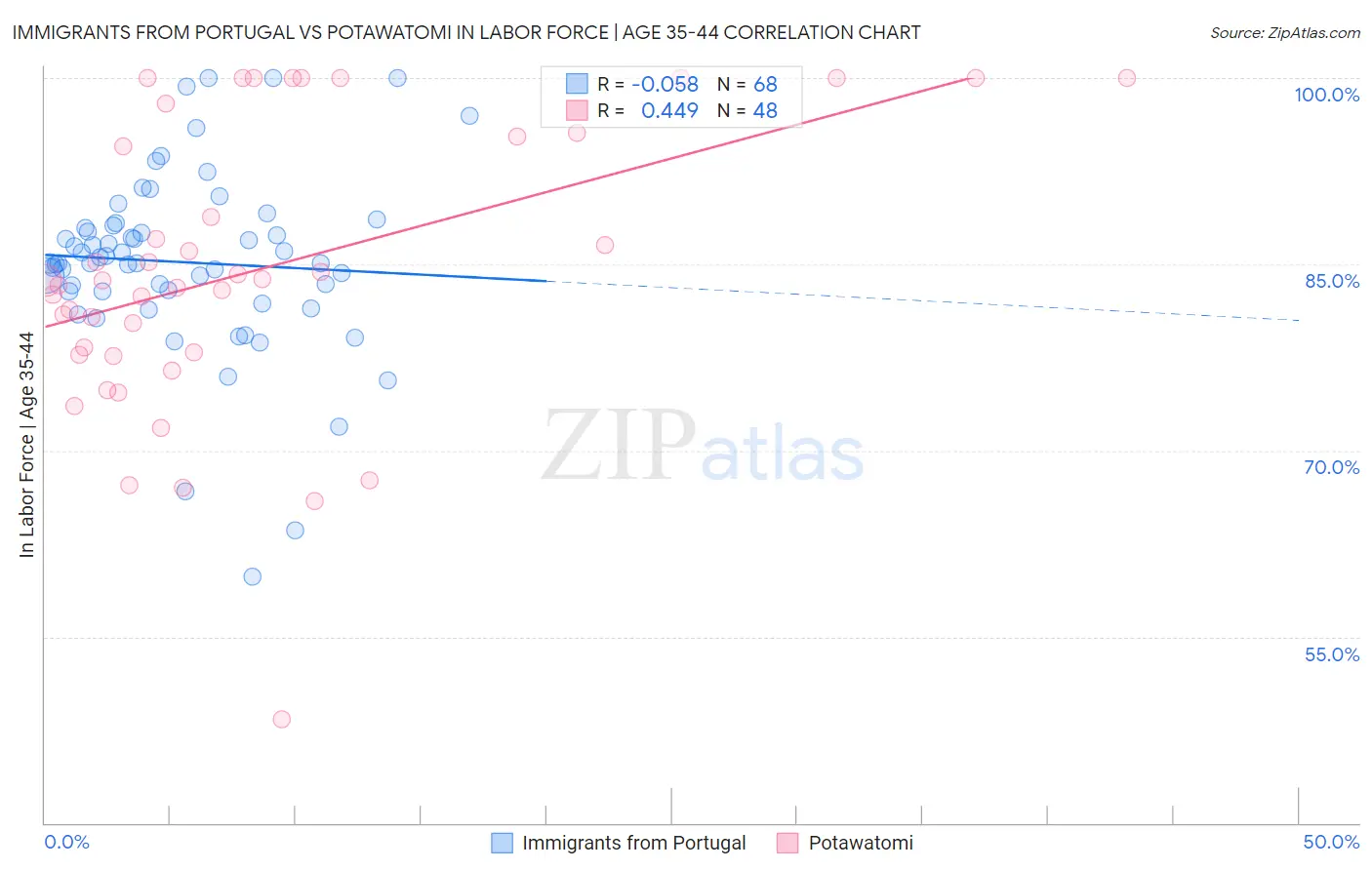 Immigrants from Portugal vs Potawatomi In Labor Force | Age 35-44