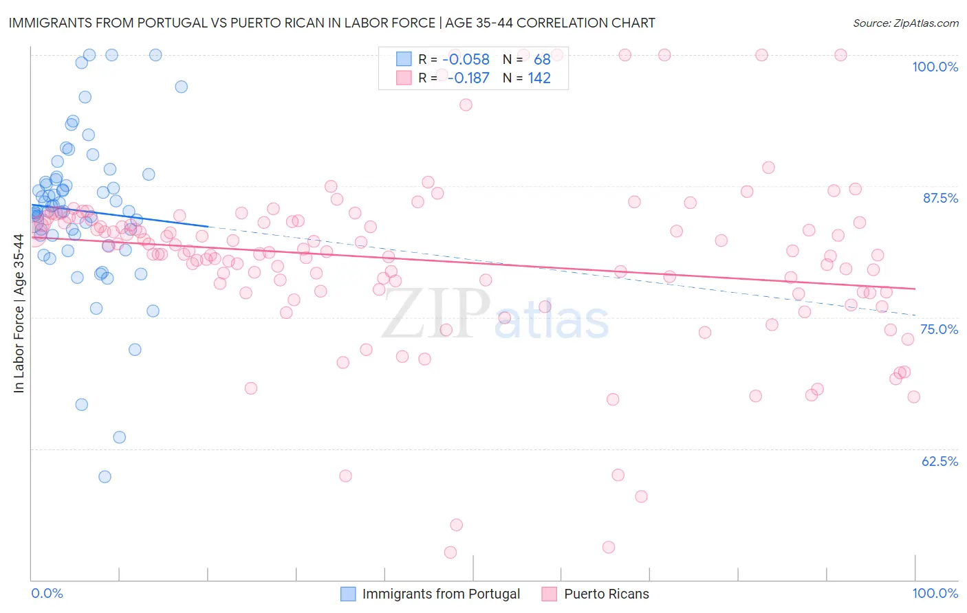 Immigrants from Portugal vs Puerto Rican In Labor Force | Age 35-44