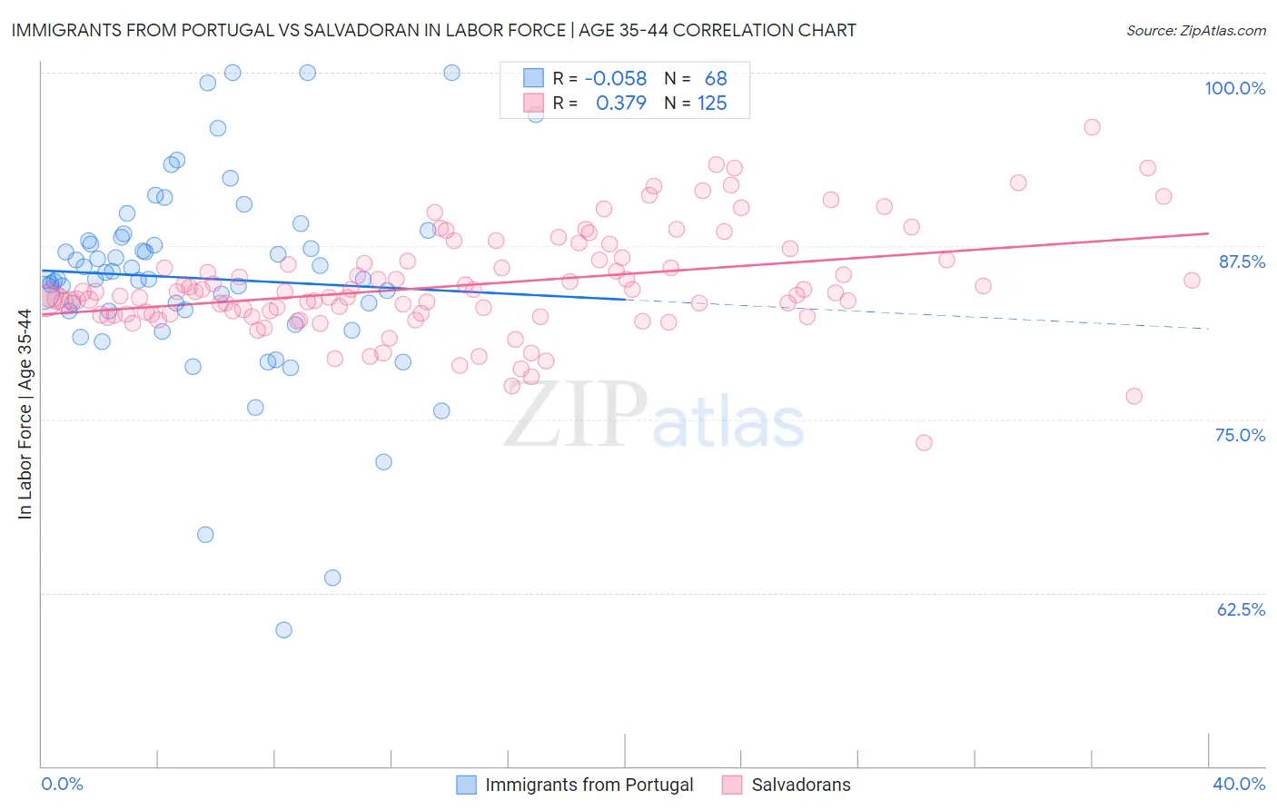 Immigrants from Portugal vs Salvadoran In Labor Force | Age 35-44