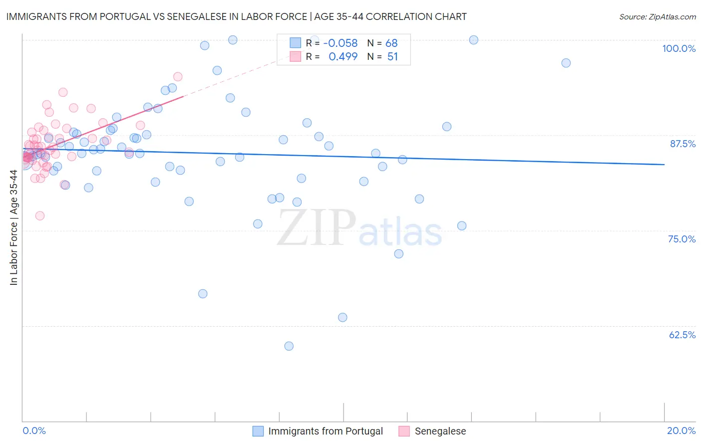 Immigrants from Portugal vs Senegalese In Labor Force | Age 35-44